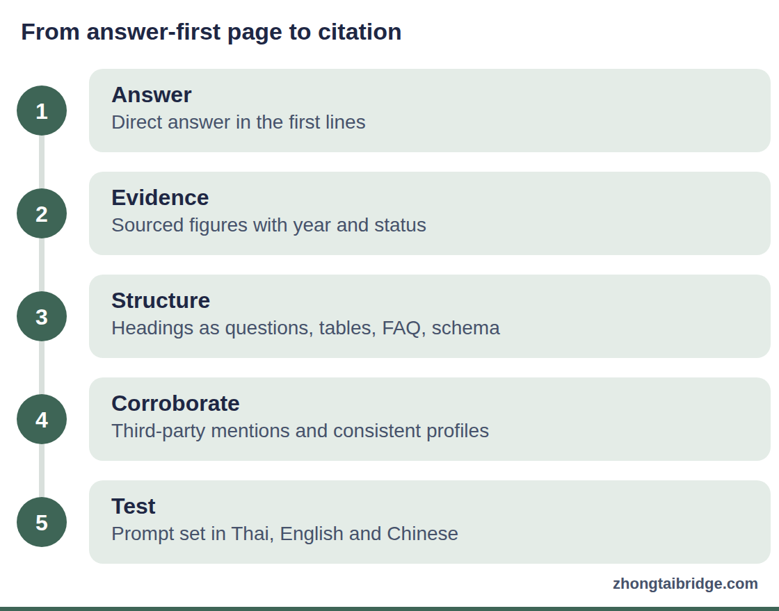Process diagram: From answer-first page to citation