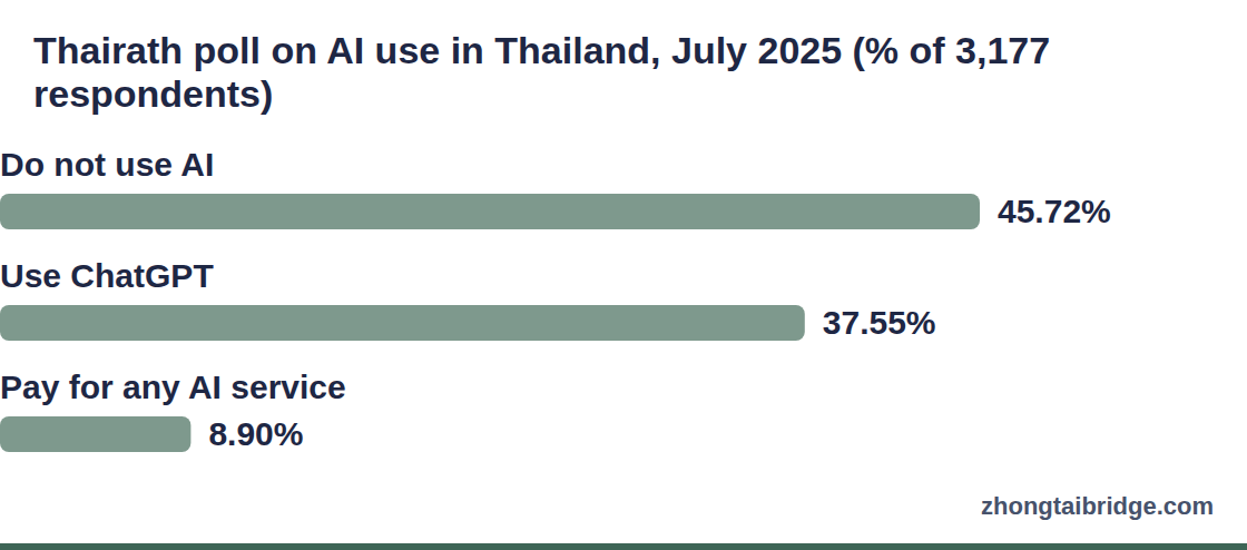 Horizontal bar chart: Thairath poll on AI use in Thailand, July 2025 (% of 3,177 respondents)
