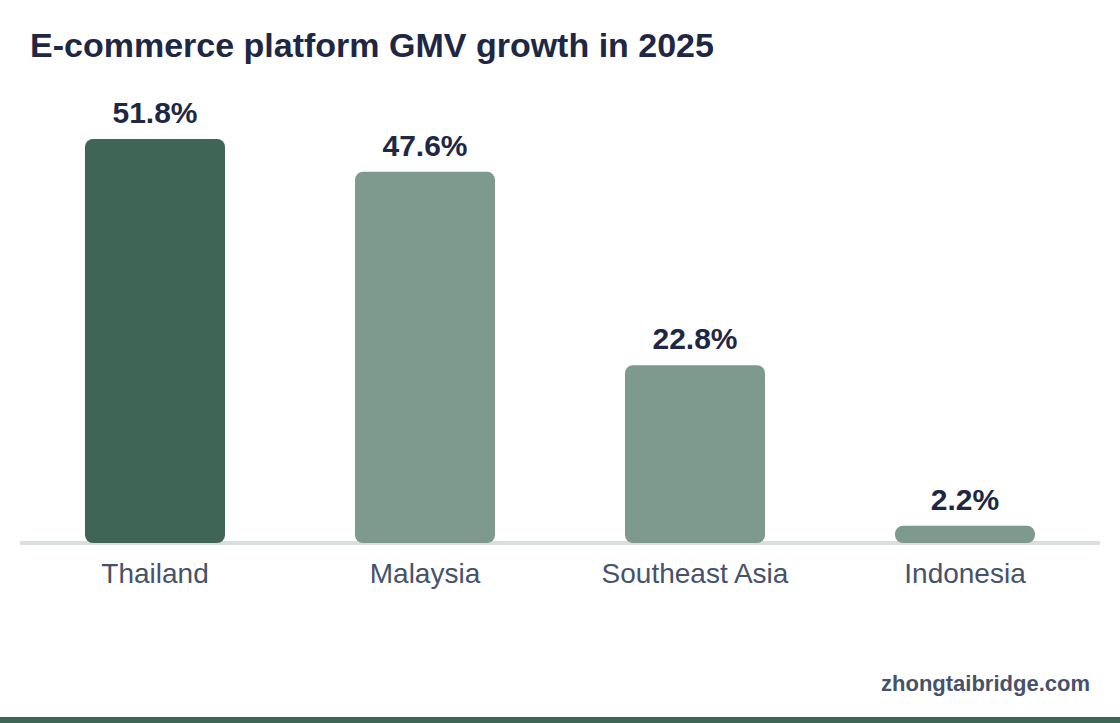 Column chart: E-commerce platform GMV growth in 2025