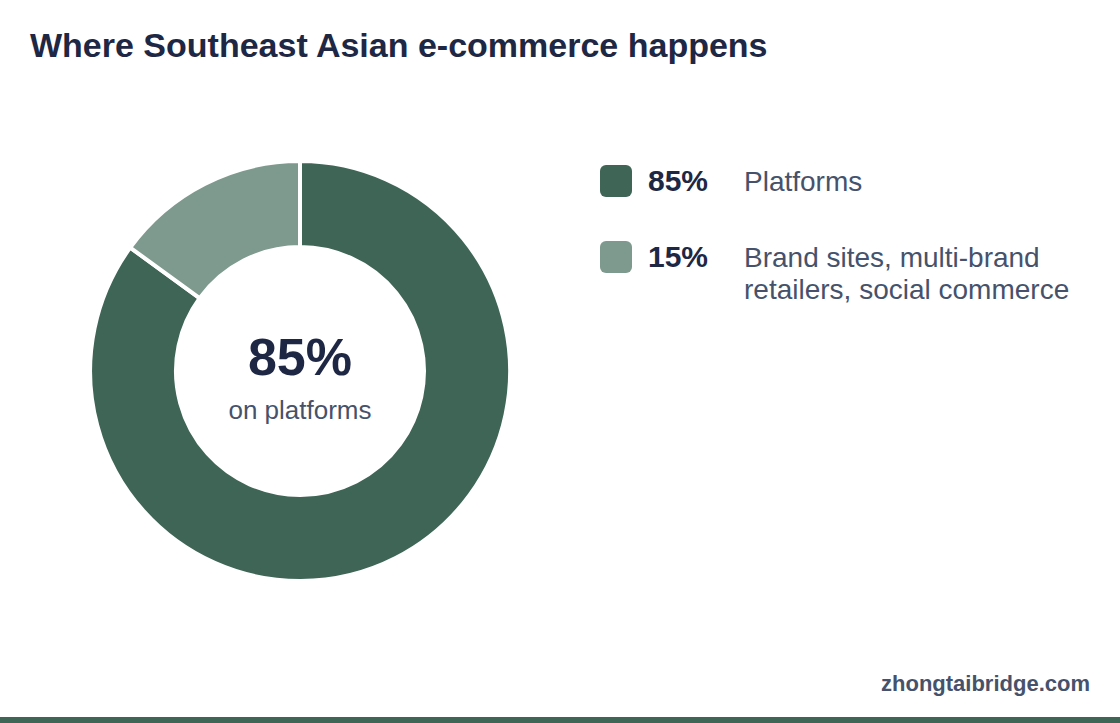 Donut chart: Where Southeast Asian e-commerce happens