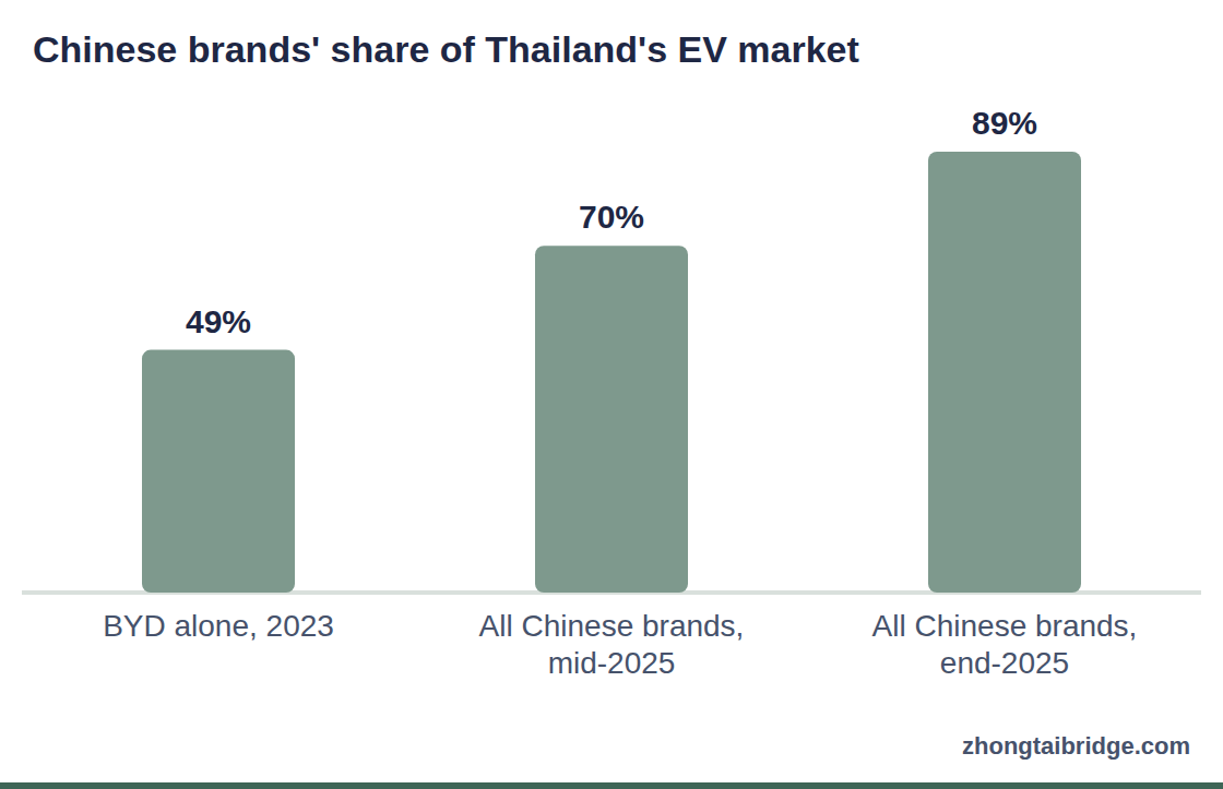 Column chart: Chinese brands' share of Thailand's EV market
