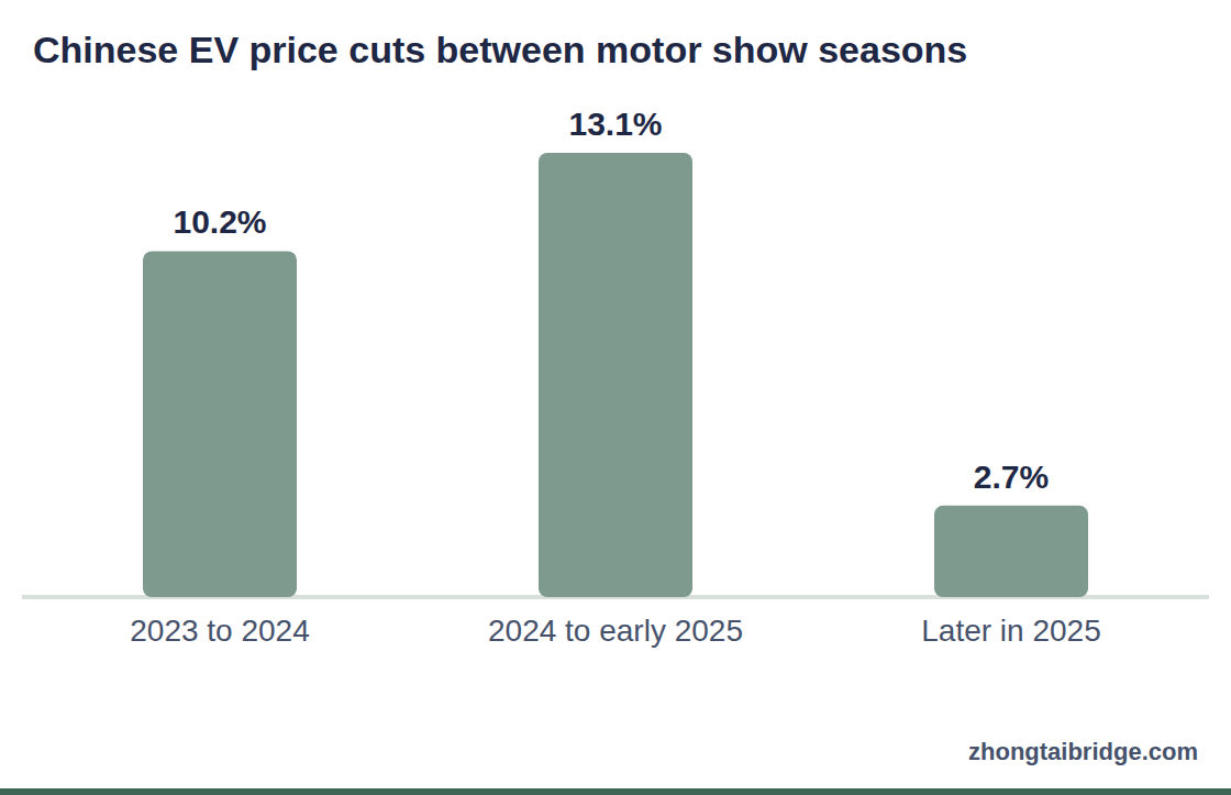 Column chart: Chinese EV price cuts between motor show seasons