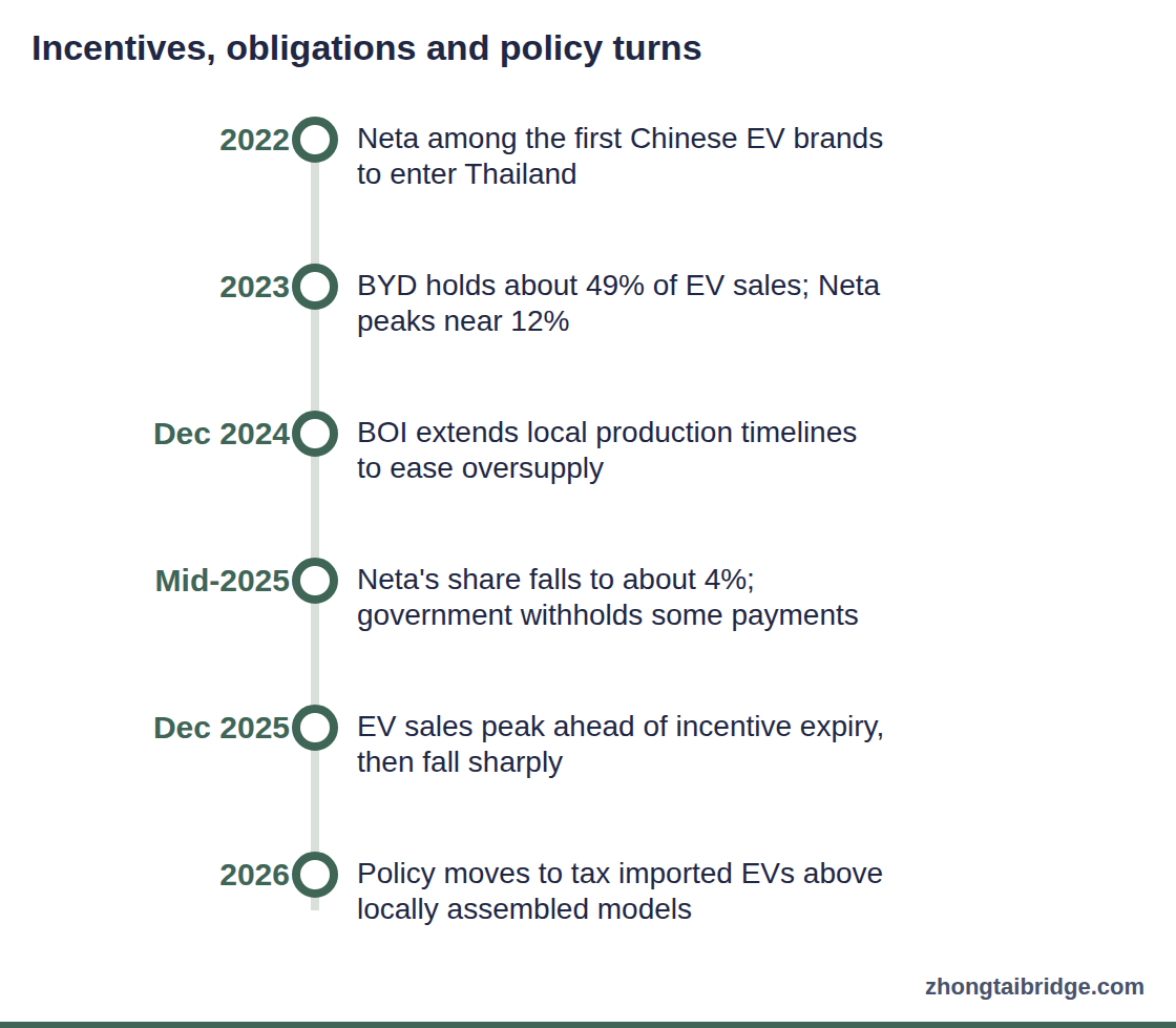 Timeline: Incentives, obligations and policy turns