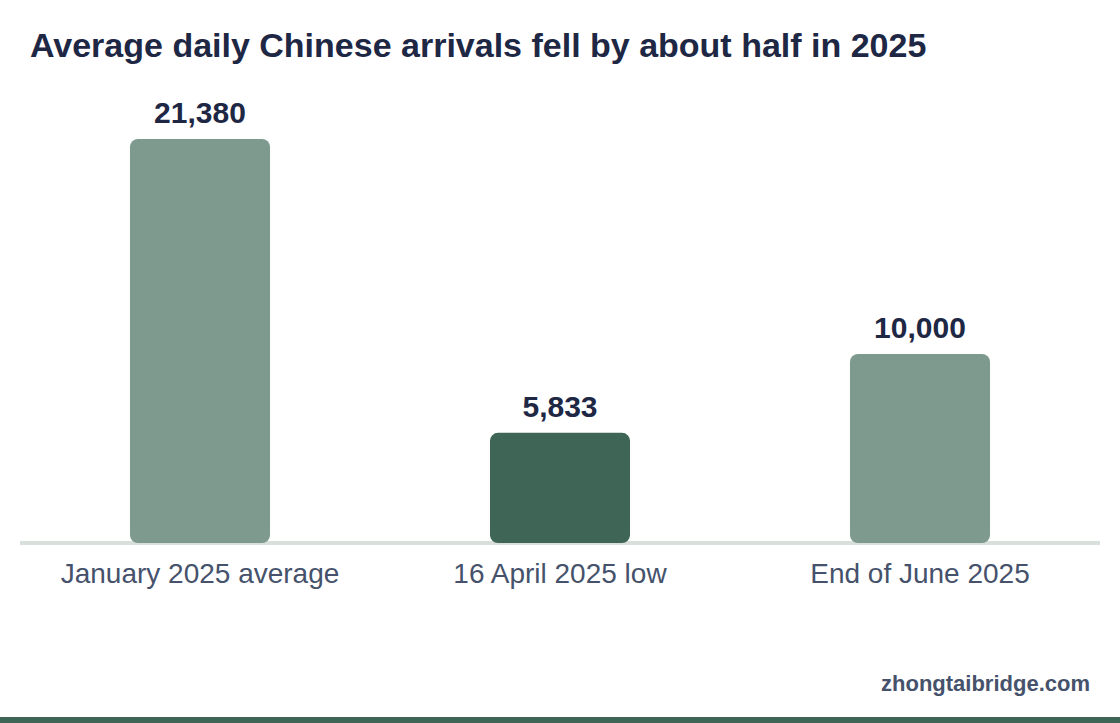 Column chart: Average daily Chinese arrivals fell by about half in 2025