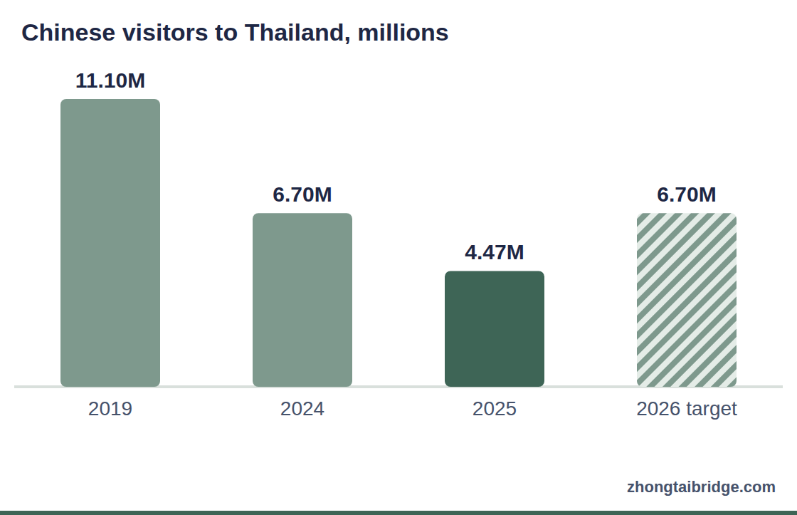 Column chart: Chinese visitors to Thailand, millions