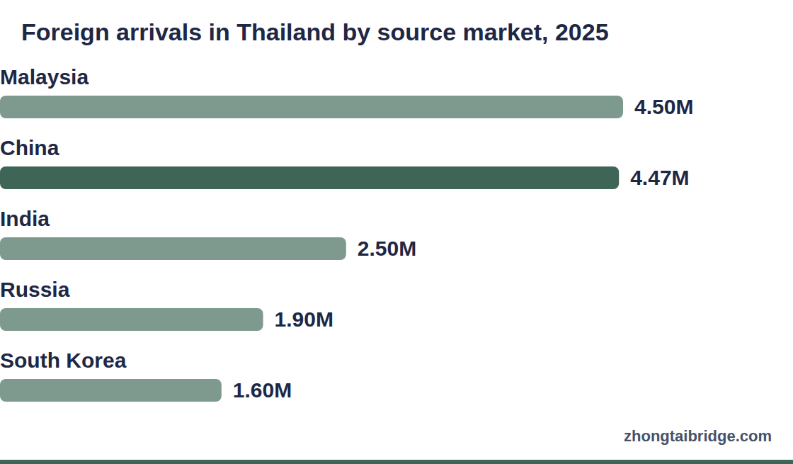 Horizontal bar chart: Foreign arrivals in Thailand by source market, 2025