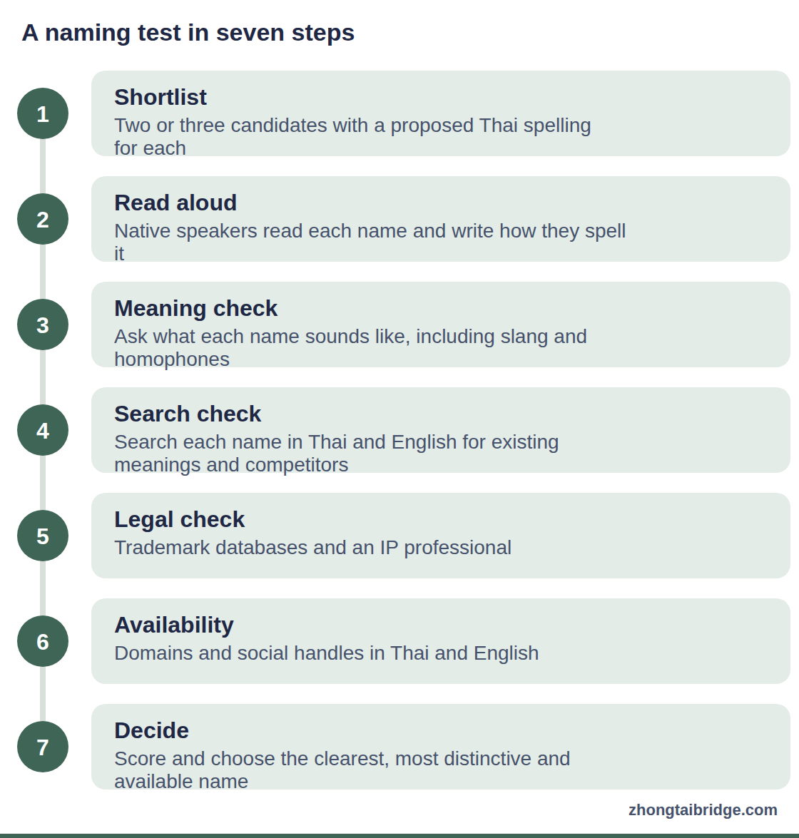Process diagram: A naming test in seven steps