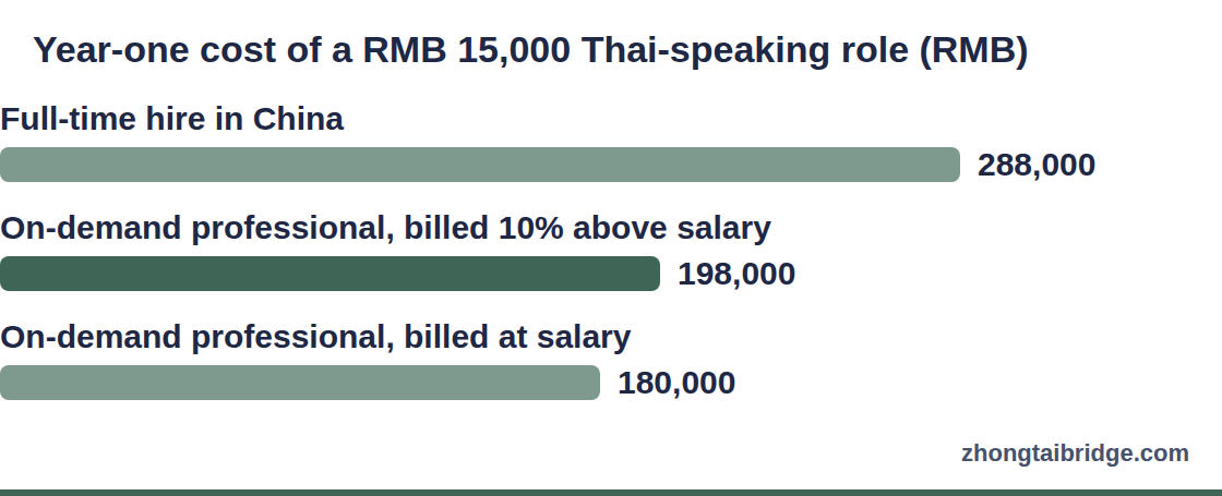 Horizontal bar chart: Year-one cost of a RMB 15,000 Thai-speaking role (RMB)