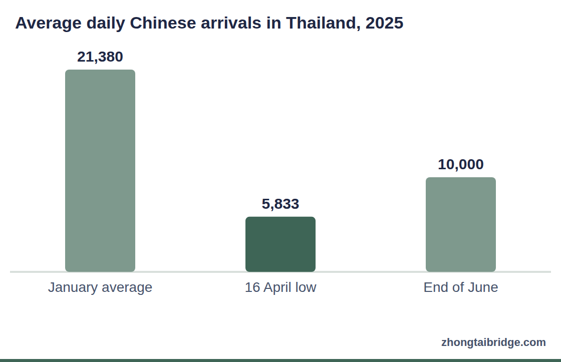 Column chart: Average daily Chinese arrivals in Thailand, 2025