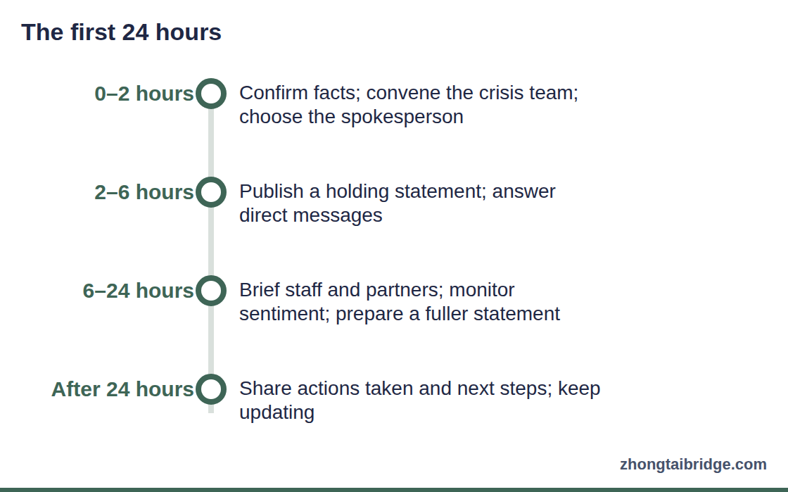 Timeline: The first 24 hours