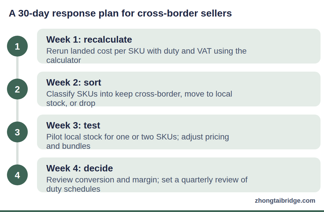 Process diagram: A 30-day response plan for cross-border sellers