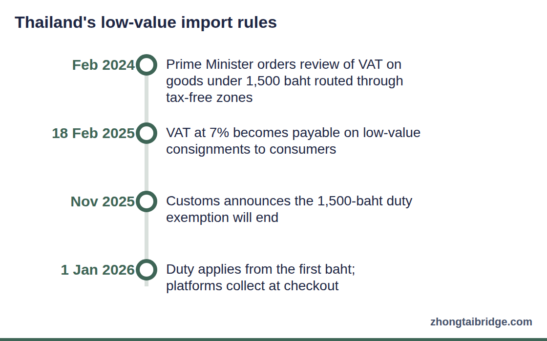 Timeline: Thailand's low-value import rules