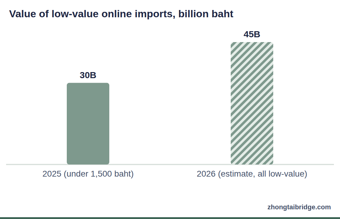 Column chart: Value of low-value online imports, billion baht