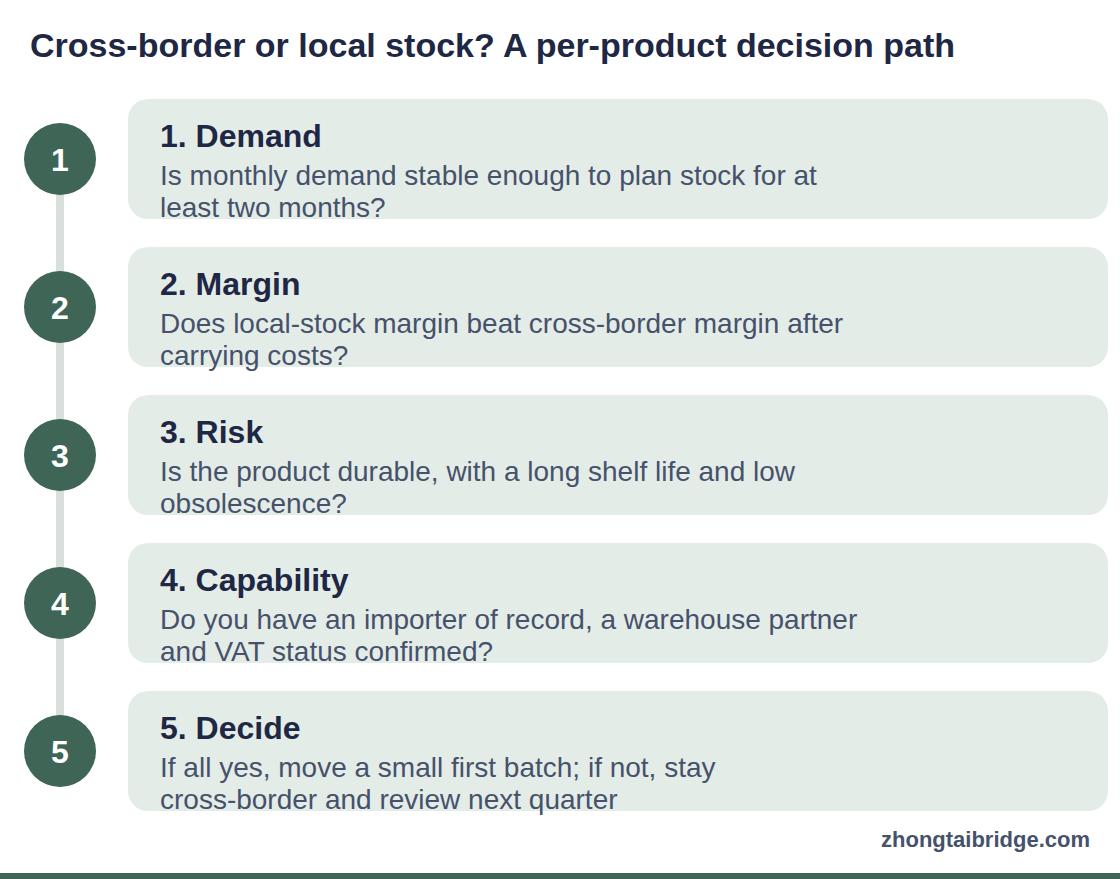 Process diagram: Cross-border or local stock? A per-product decision path
