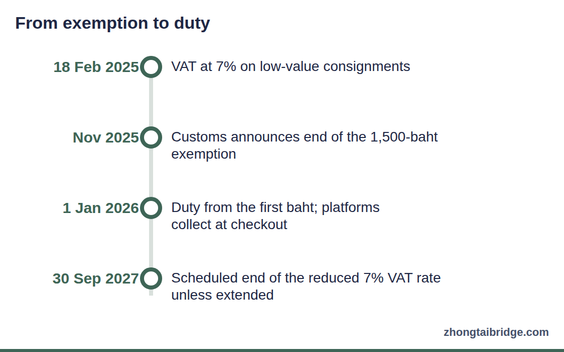 Timeline: From exemption to duty