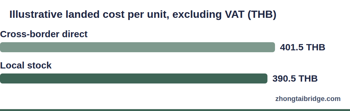 Horizontal bar chart: Illustrative landed cost per unit, excluding VAT (THB)
