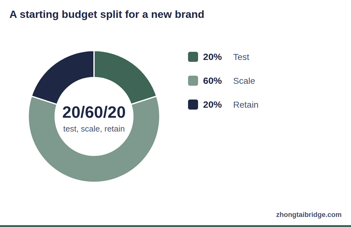 Donut chart: A starting budget split for a new brand