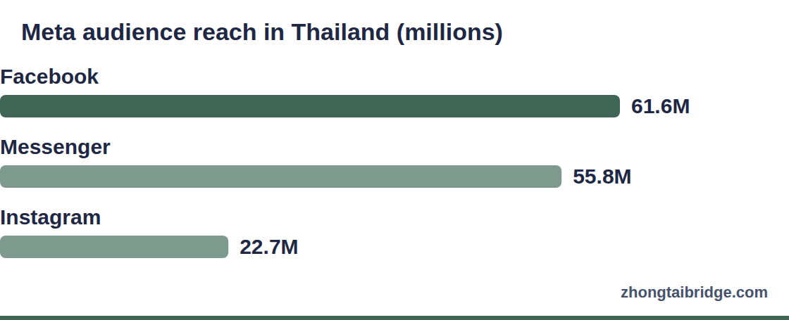 Horizontal bar chart: Meta audience reach in Thailand (millions)