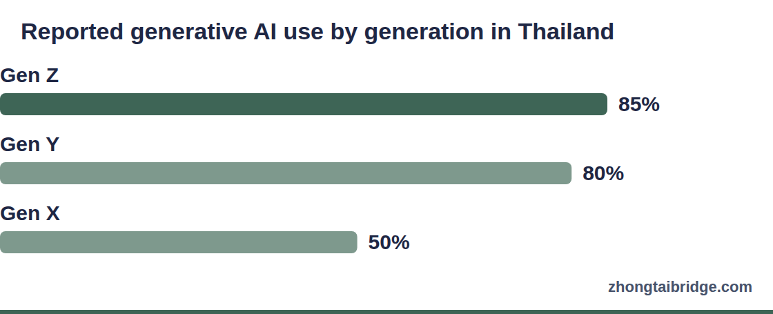 Horizontal bar chart: Reported generative AI use by generation in Thailand