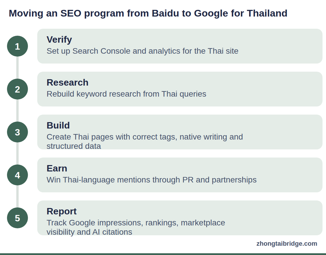 Process diagram: Moving an SEO program from Baidu to Google for Thailand