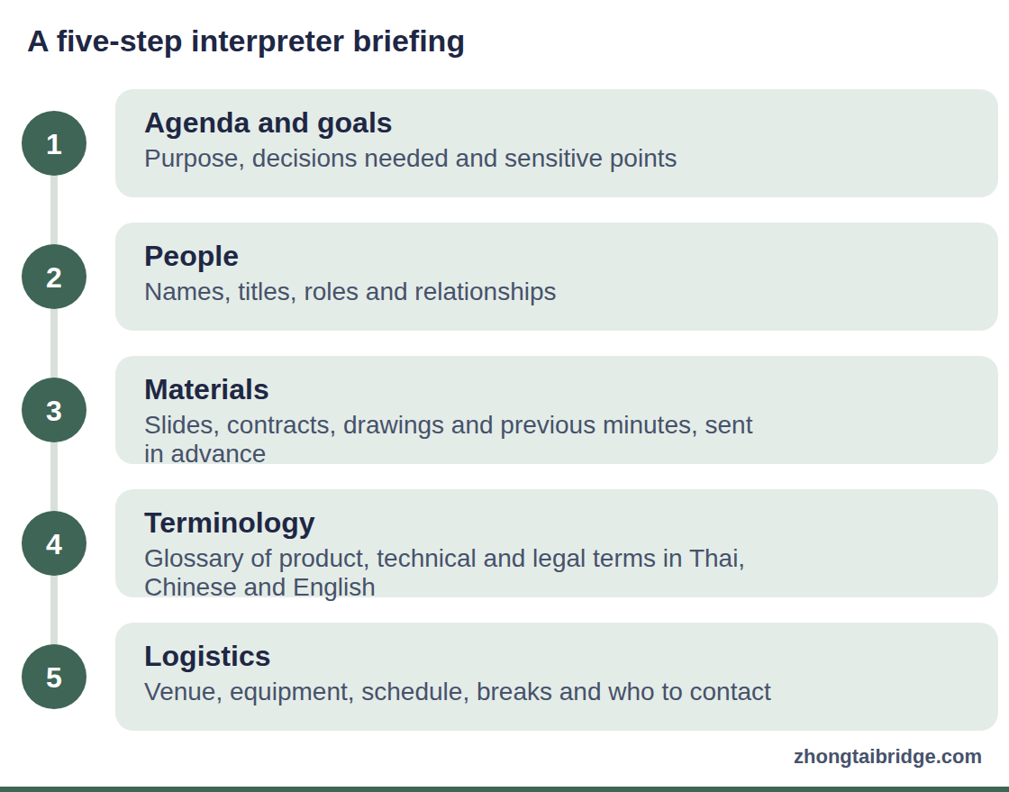 Process diagram: A five-step interpreter briefing