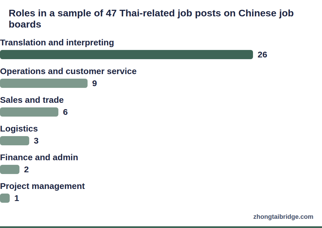 Horizontal bar chart: Roles in a sample of 47 Thai-related job posts on Chinese job boards