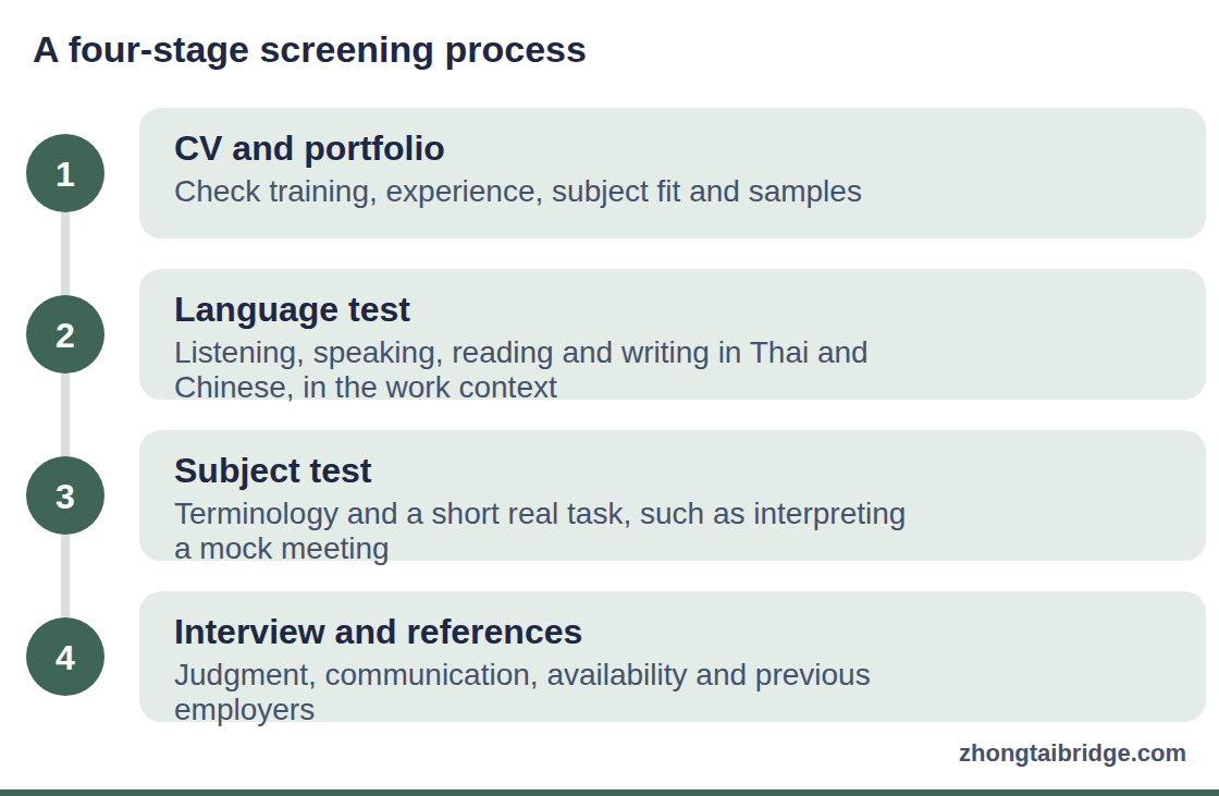 Process diagram: A four-stage screening process