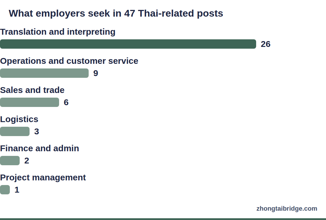 Horizontal bar chart: What employers seek in 47 Thai-related posts