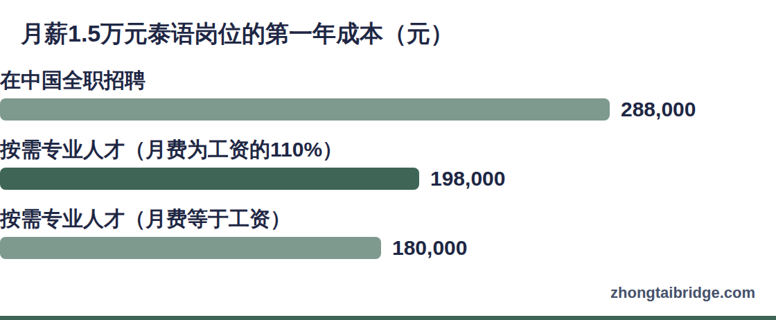 横向条形图:月薪1.5万元泰语岗位的第一年成本(元)