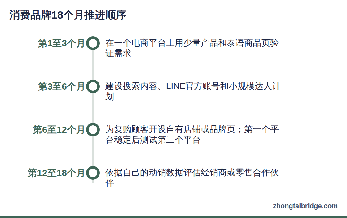 时间线:消费品牌18个月推进顺序