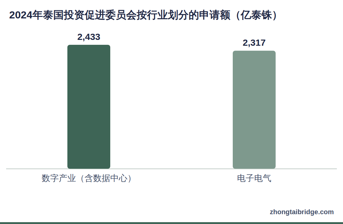 柱状图：2024年泰国投资促进委员会按行业划分的申请额（亿泰铢）