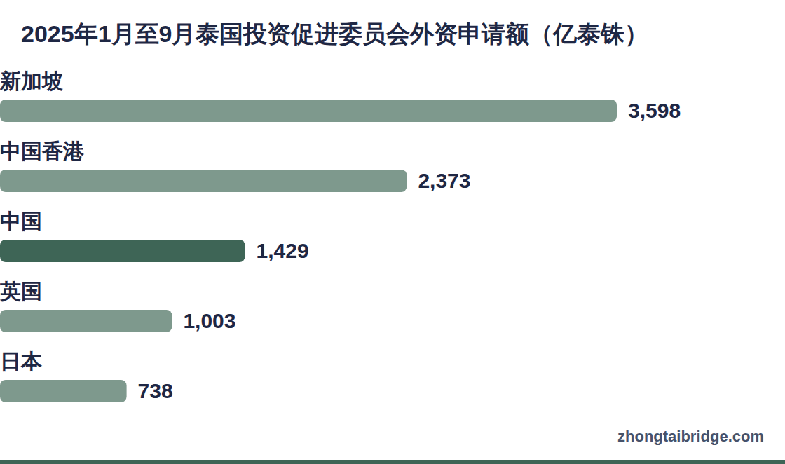 横向条形图:2025年1至9月泰国投资促进委员会外资申请额(亿泰铢)