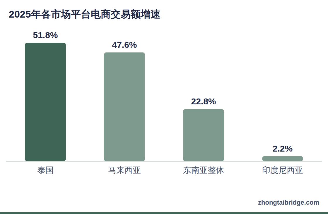 环形图:2025年泰国电商交易额的支付方式构成