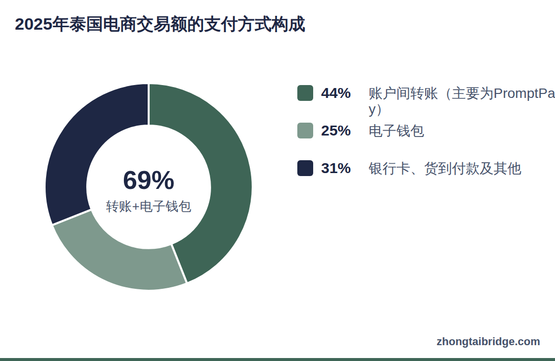 环形图:2025年泰国电商交易额的支付方式构成