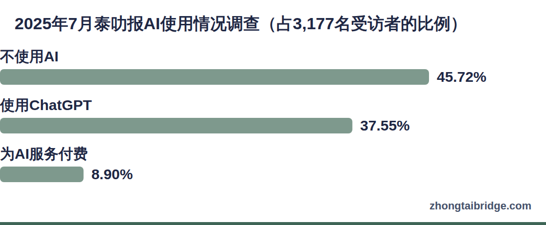 横向条形图:2025年7月泰叻报AI使用情况调查(占3,177名受访者的比例)