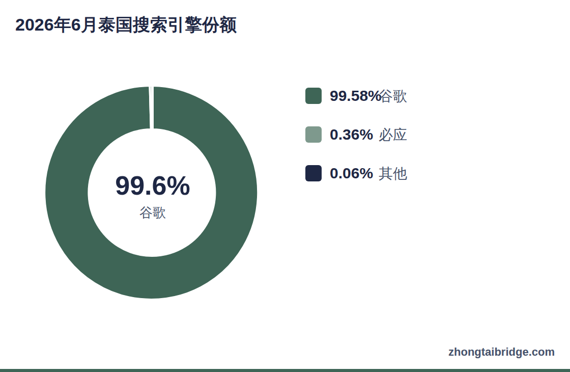 环形图:2026年6月泰国搜索引擎份额