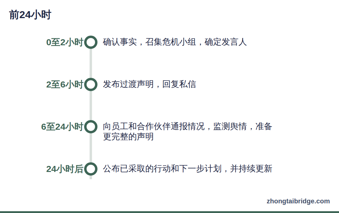 时间线:前24小时