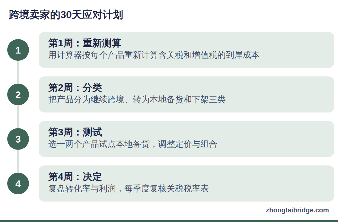 流程图:跨境卖家的30天应对计划