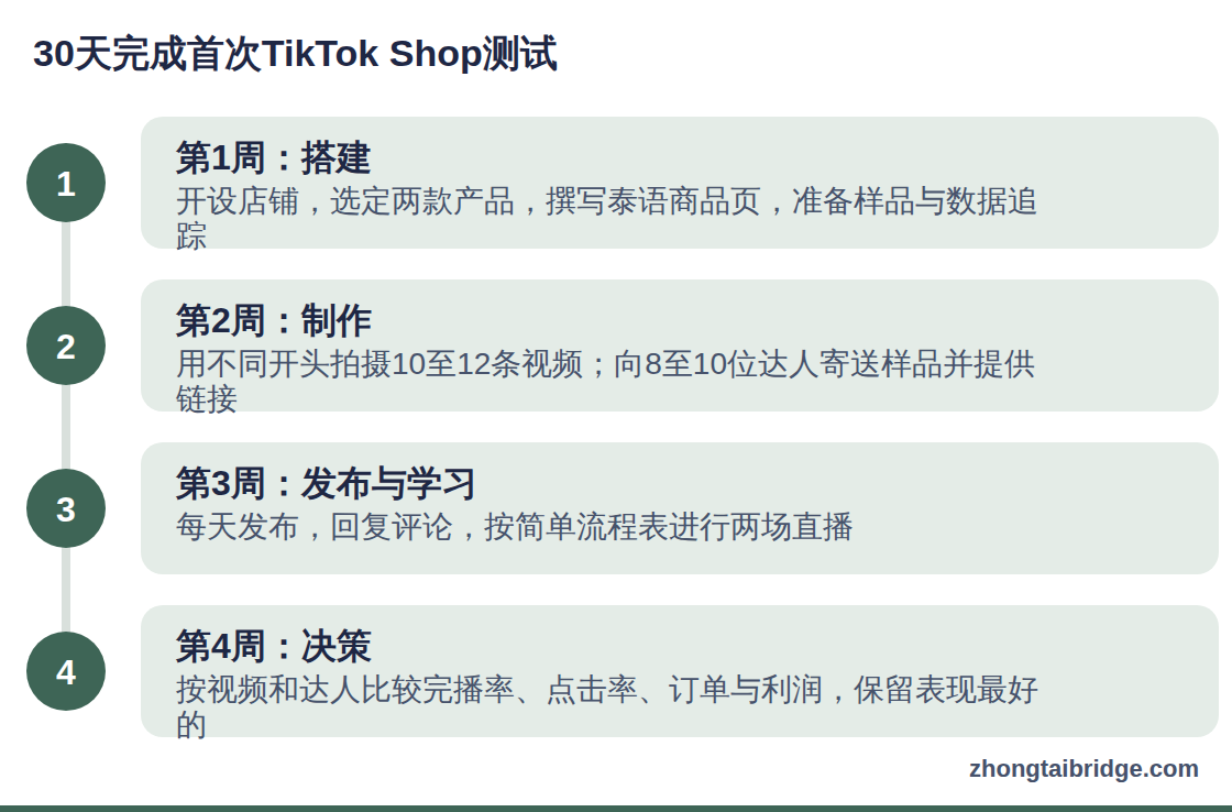 流程图:30天完成首次TikTok Shop测试