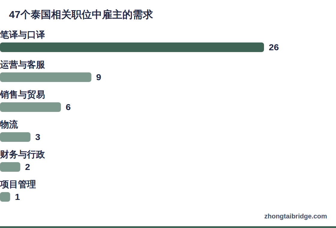 横向条形图:47个中国招聘平台泰语相关职位的岗位构成