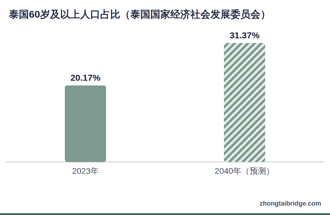 柱状图：泰国60岁及以上人口占比（泰国国家经济社会发展委员会）