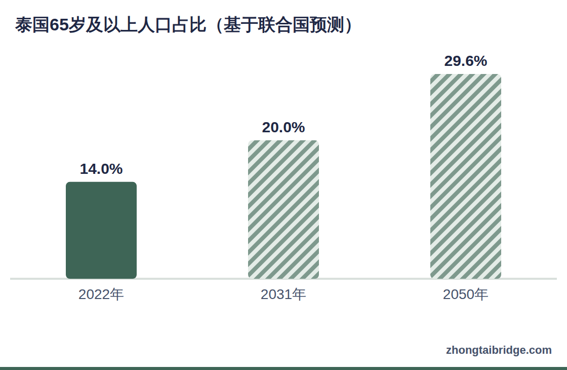 柱状图：泰国65岁及以上人口占比（基于联合国预测）