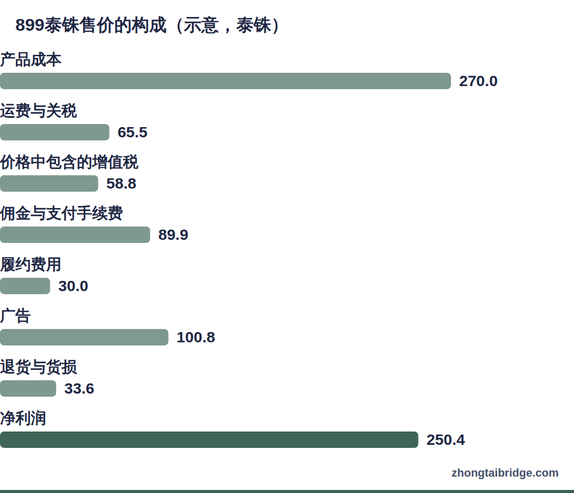 横向条形图:899泰铢售价的构成(示意,泰铢)
