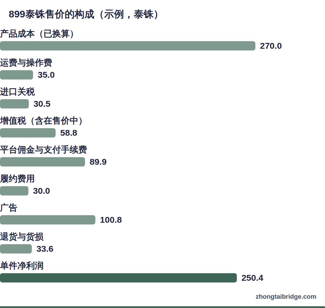 横向条形图:899泰铢售价的构成(示例,泰铢)