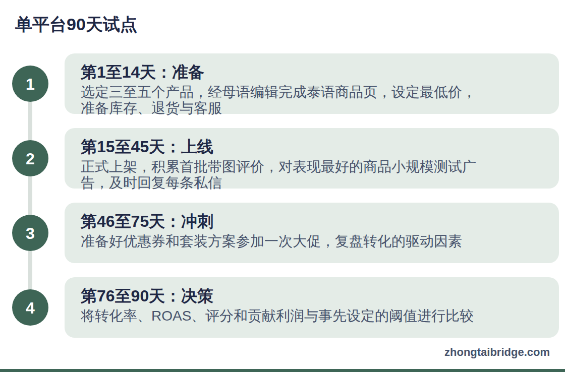 流程图:单平台90天试点