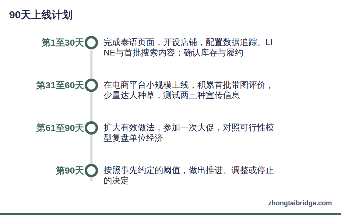 时间线:90天上线计划