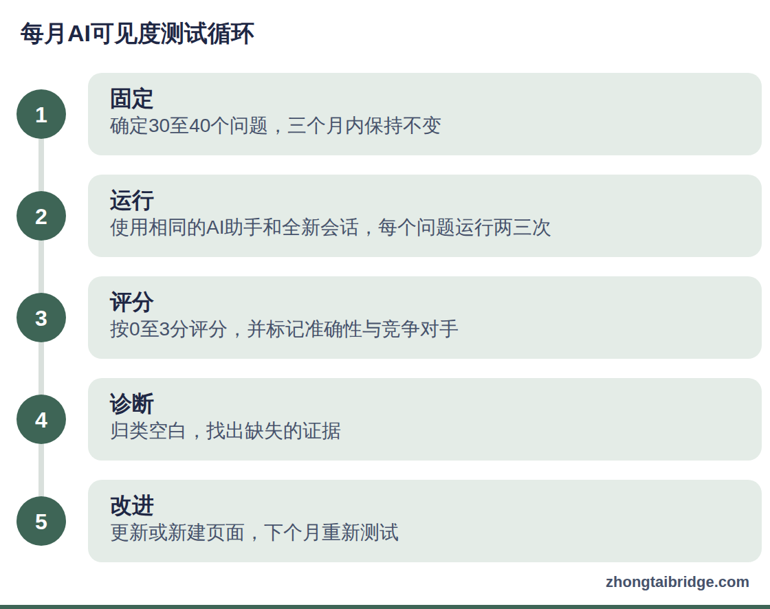 横向条形图:泰国各世代生成式AI使用率(报道数据)