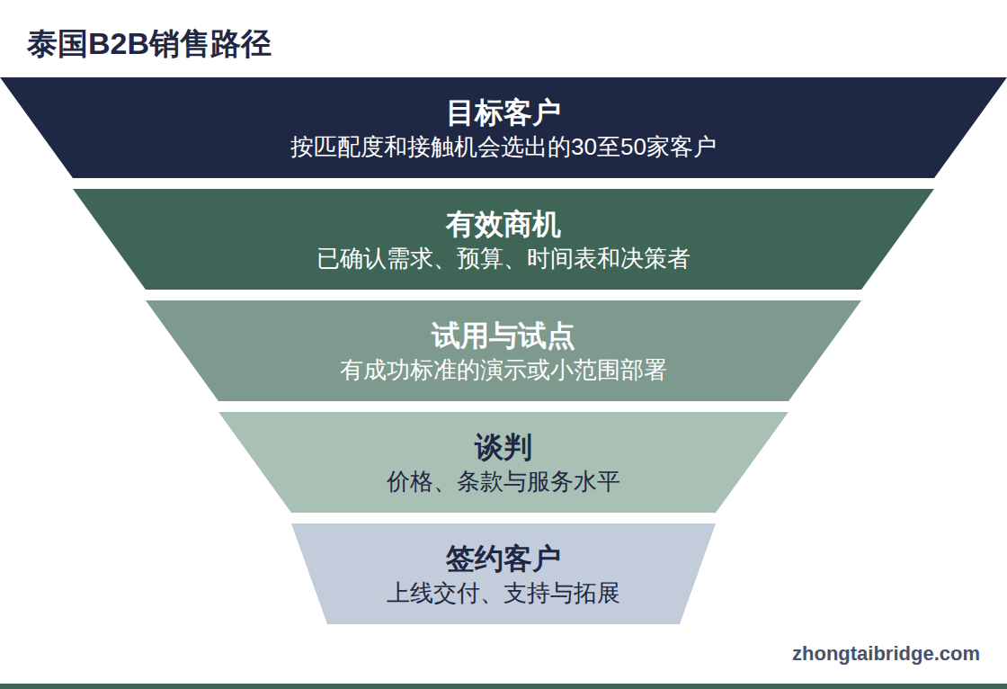 漏斗图:B2B决策各阶段所需的内容