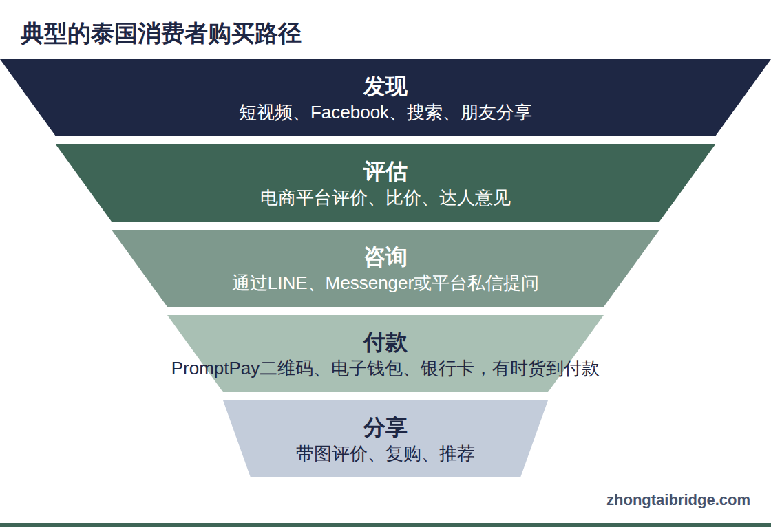 流程图:泰语关键词研究七步法