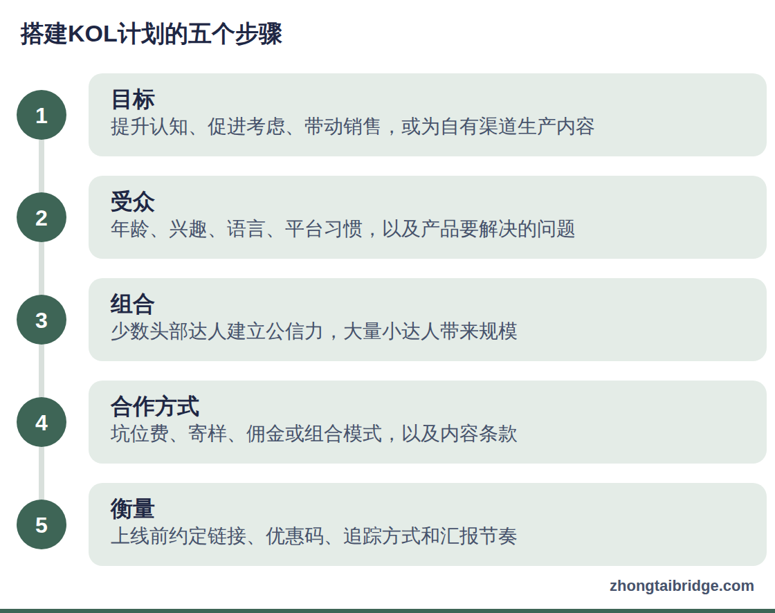 流程图:搭建KOL计划的五个步骤